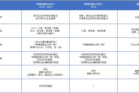 跨境电商B2B,9610,9710,9810于2021年7月1日全国海关开放试点