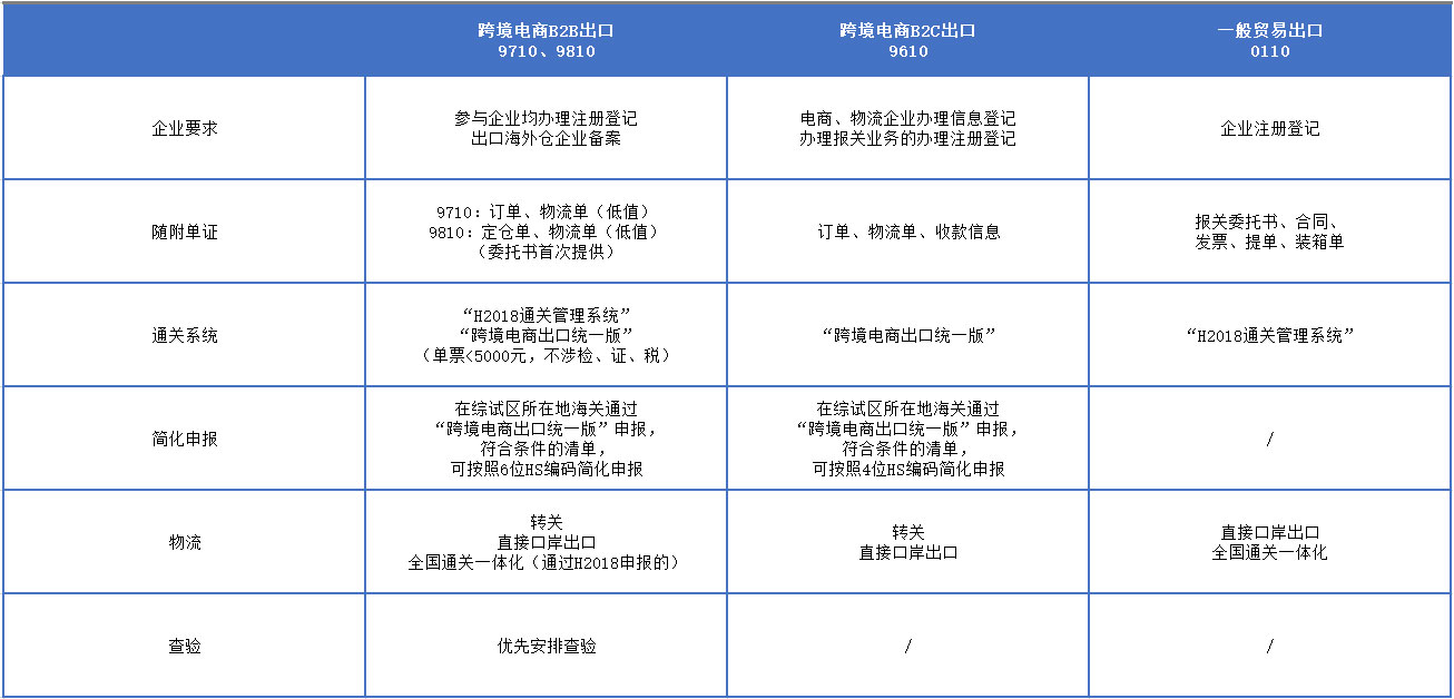 9710、9810、9610、0110申报方式有何区别: