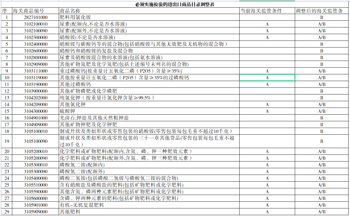 必须实施检验的进出口商品目录调整表.png