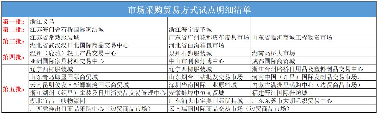 市场采购贸易方式试点明细清单