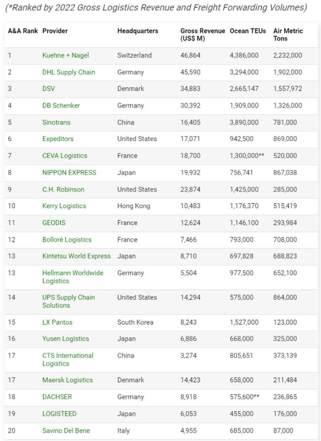 2023年货代公司排行20强